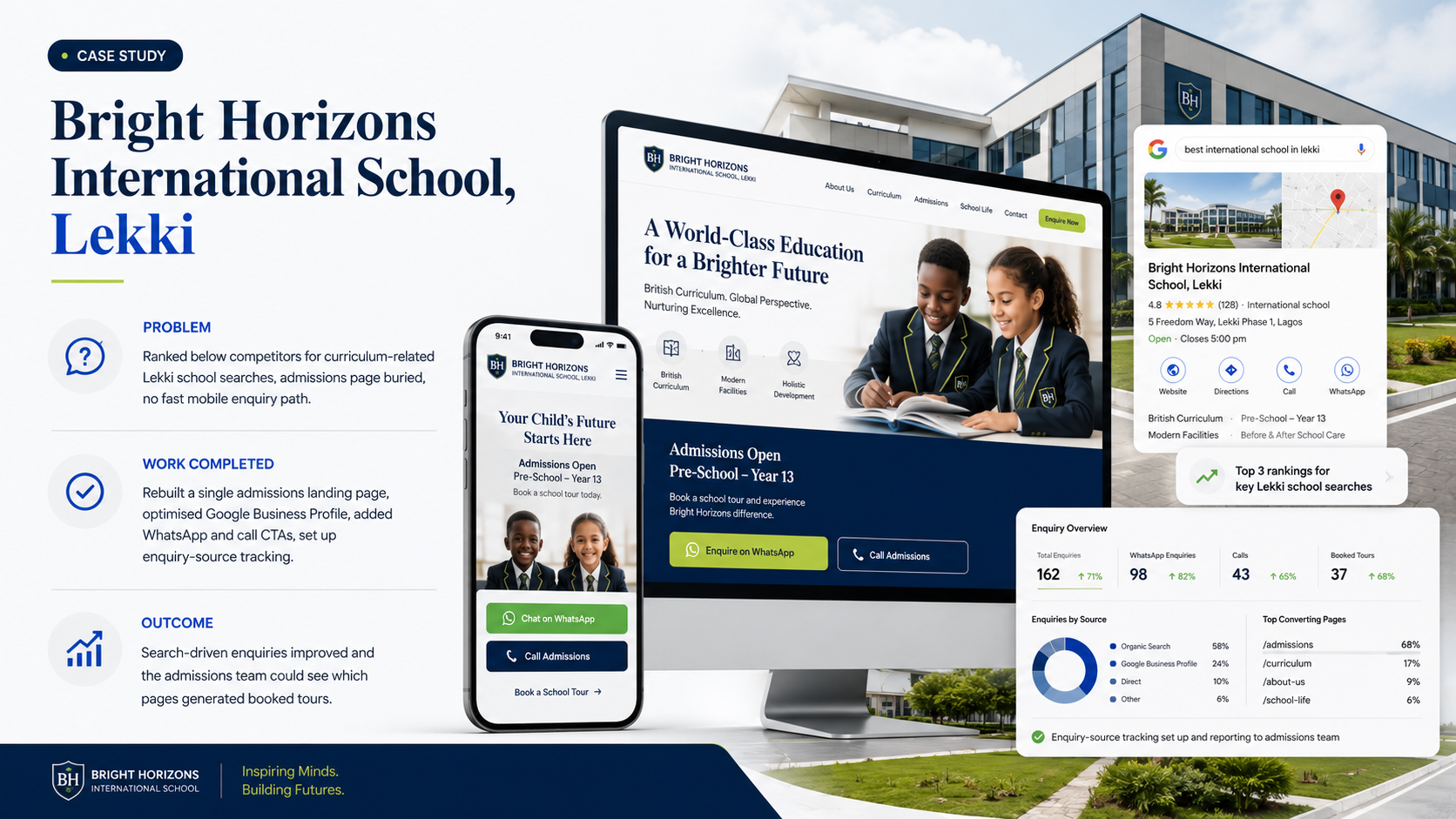 Bright Horizons International School case study overview showing website, Google Business Profile and enquiry dashboard