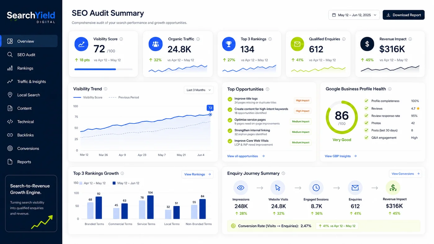 Example SearchYield growth diagnostic dashboard showing visibility score, traffic, rankings, enquiries and revenue impact